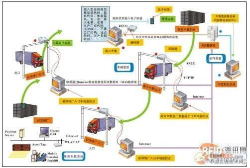 集装箱管理管理业务