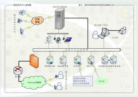 客户呼叫中心客户呼叫中心研科功能