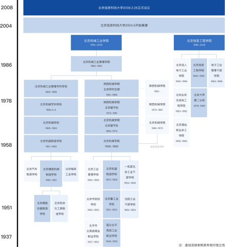 北京信息科技大学学校前身