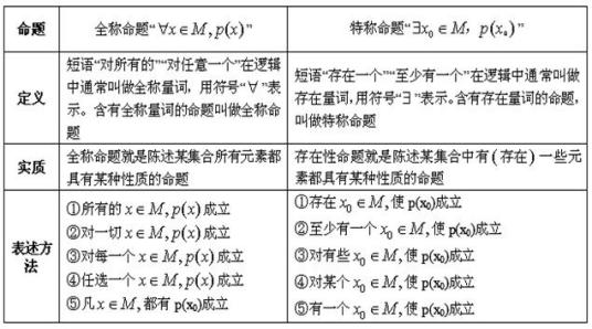 存在量词主要区别