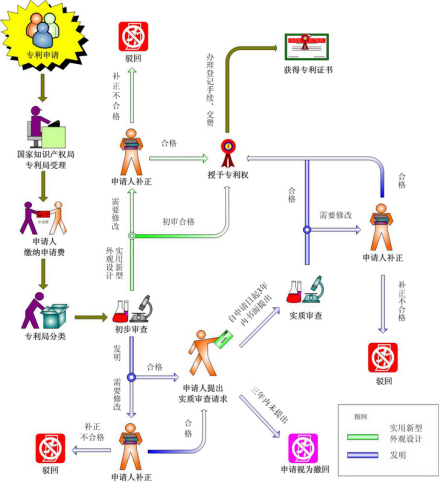 专利申请进入授权登记准备