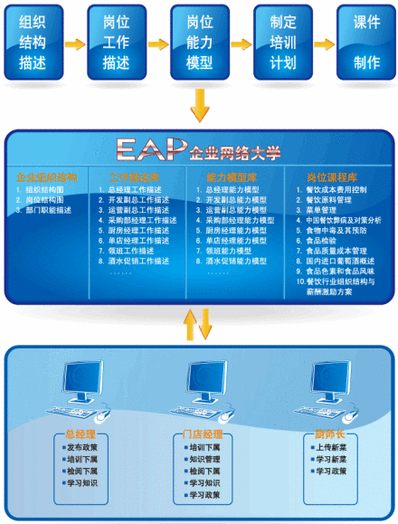 餐饮管理基本要点