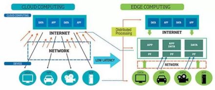 边缘计算计算的本质自动化