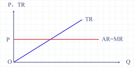 收入函数总收入、平均收入、边际收入