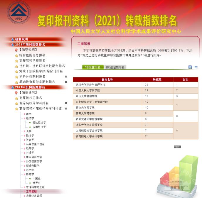 武汉大学工商管理学科学术发表及转载综合指数全国第一