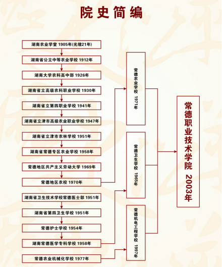 常德职业技术学院历史沿革