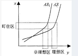 总供给曲线演变过程