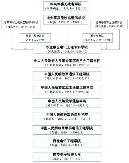 西安电子科技大学建国前