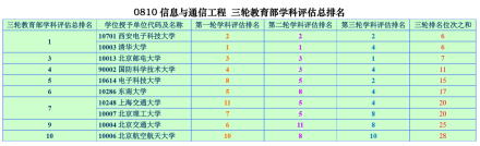 通信与信息系统学科概况