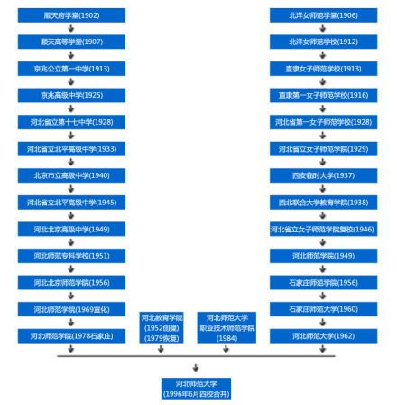 河北师范大学四校合并