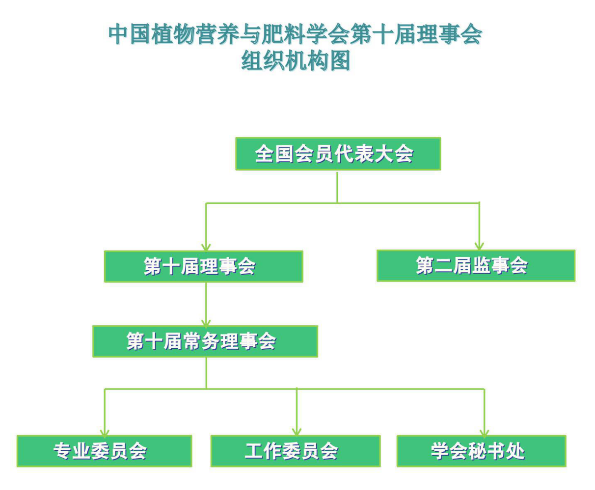 中国植物营养与肥料学会机构设置最高权力机构