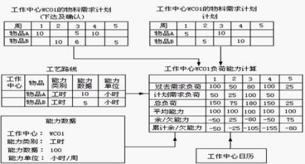 能力需求计划计算模型