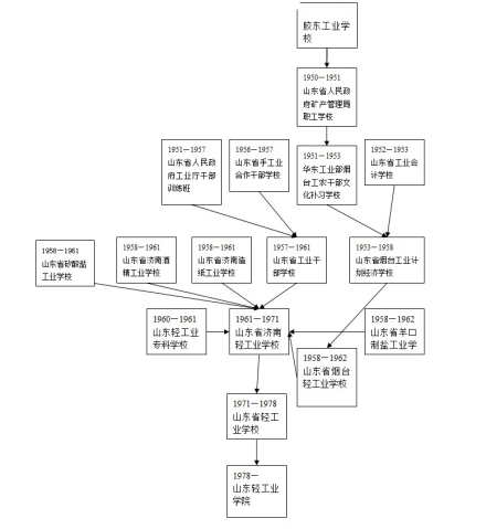 高校历史篇：齐鲁工业大学