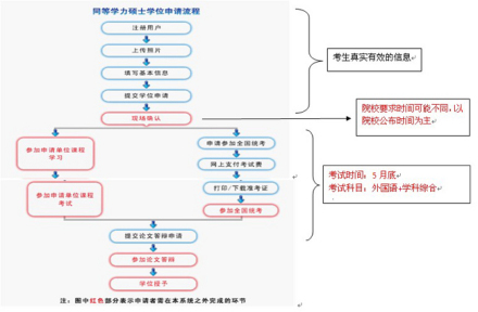 在职研究生学位种类