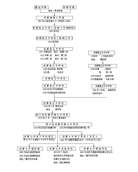 四川省成都市第七中学历史沿革