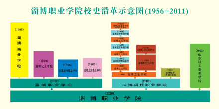 淄博职业学院