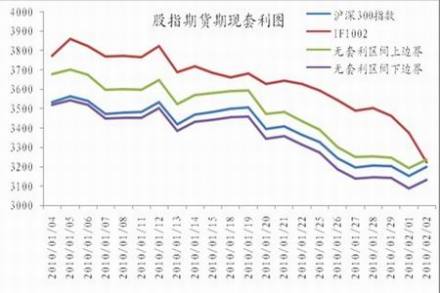 期现套利相关信息