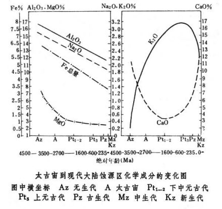 沉积地球化学简介