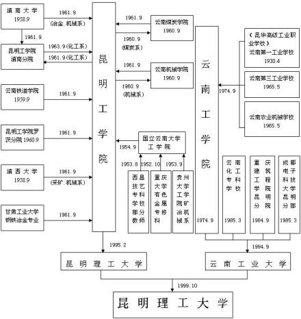 昆明理工大学学校前身