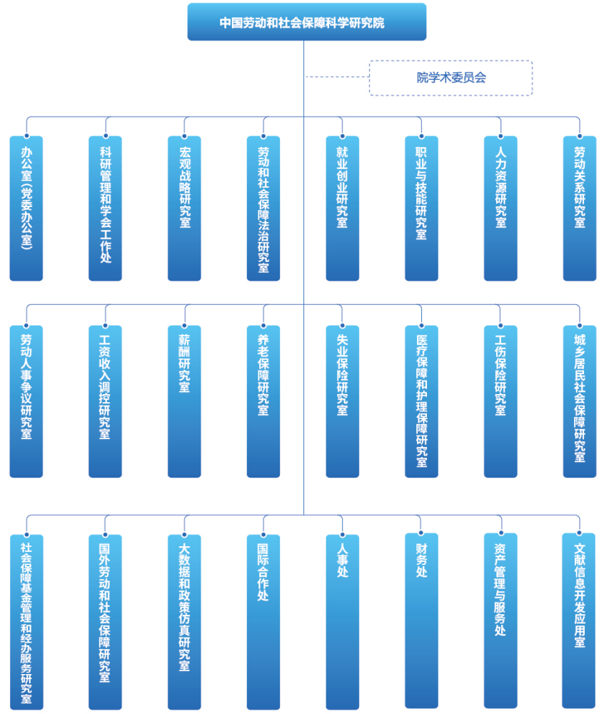 中国劳动和社会保障科学研究院研究部门