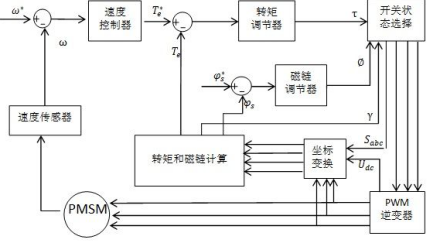 驱动控制直接转矩控制