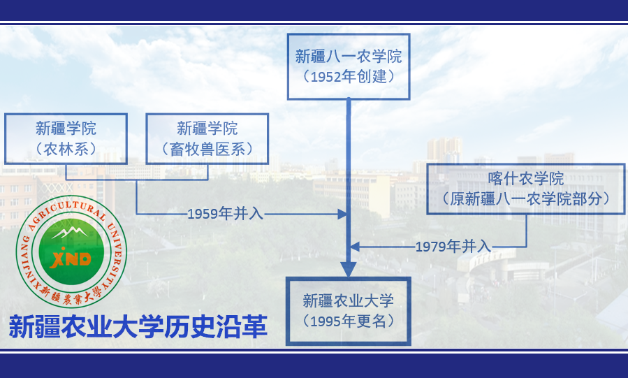 新疆农业大学校史发展