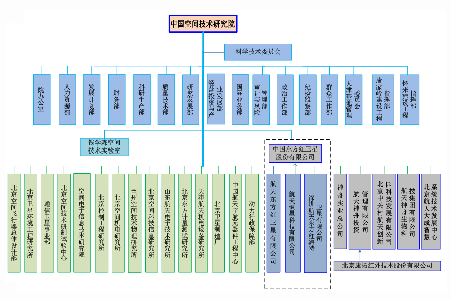 中国空间技术研究院科研部门