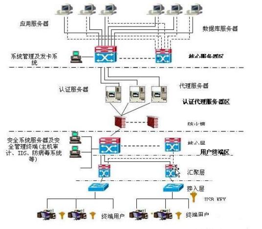 涉密信息系统系统建设