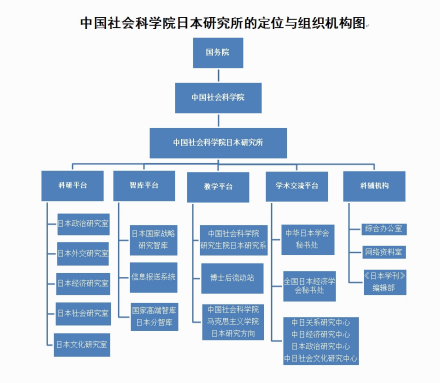 中国社会科学院日本研究所机构设置