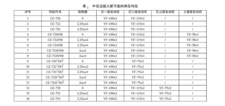 长征七号系列型号