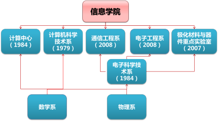 华东师范大学信息科学技术学院历史沿革