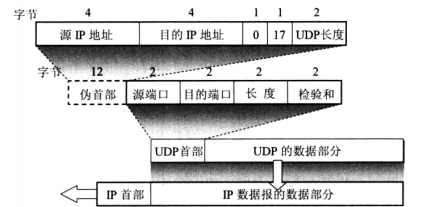 UDP端口号