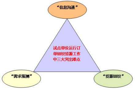 信息沟通客观障碍