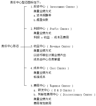 责任中心特征