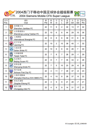 中国足球协会超级联赛历届回顾