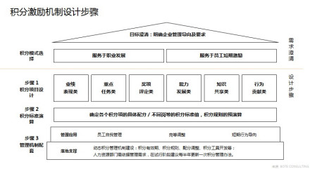 激励机制积分激励所谓积分激励