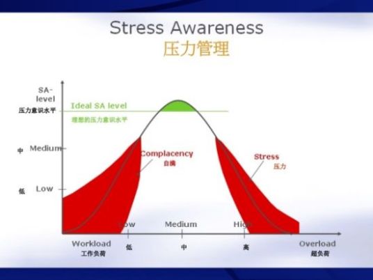 压力管理管理方法