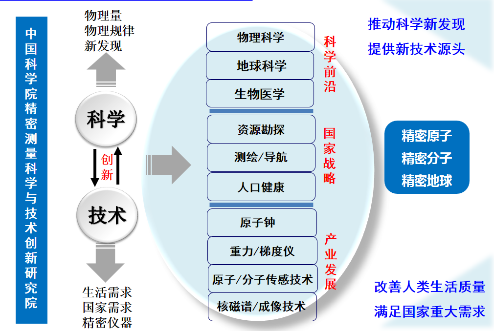 中国科学院精密测量科学与技术创新研究院科研成果科研特色