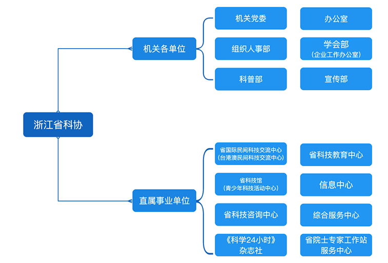 浙江省科学技术协会机构设置常务委员会