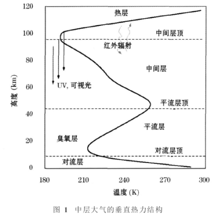 中层大气性质