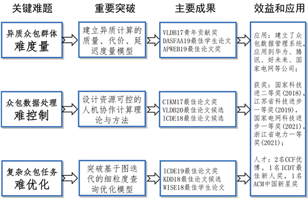 我国学者在众包数据管理系统方面取得进展