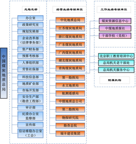 中国煤炭地质总局总局概况