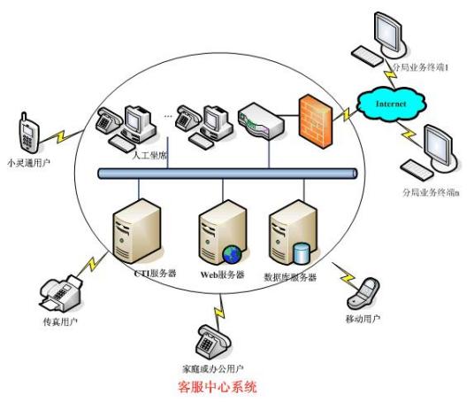 客服中心成本控制