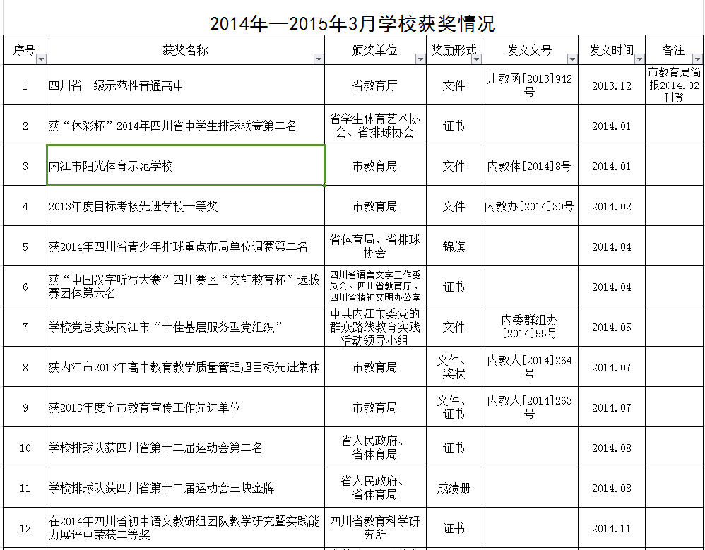 四川省内江市第六中学教师成绩2006年