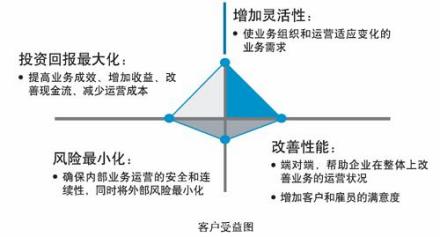 办公信息系统价值