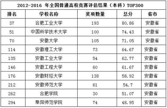 全国普通高校学科竞赛评估最新榜单