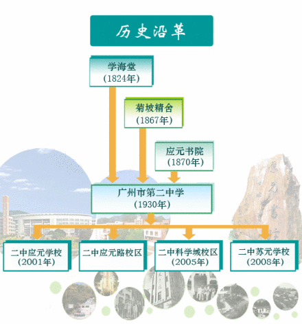 广州市第二中学历史沿革1825年