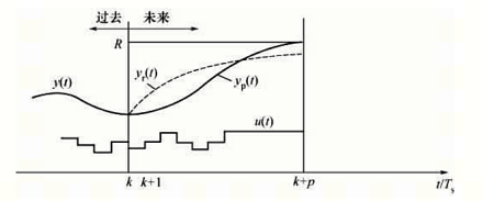 模型算法控制参考轨迹