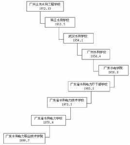 广东水利电力职业技术学院历史沿革1952年