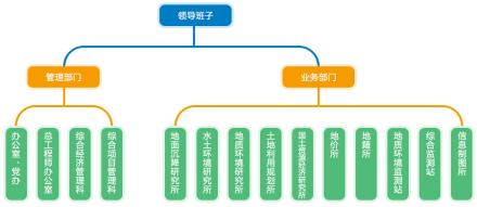 上海市地质调查研究院机构设置